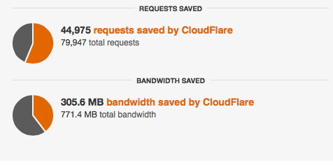 CloudFlare Traffic Saved